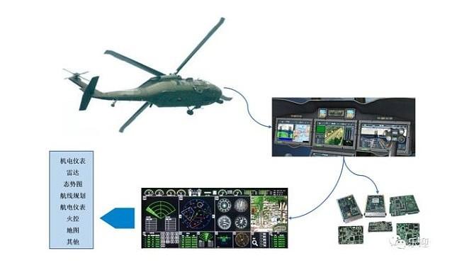 直升机综合显示控制设备领域一体化系统集成及技术解决方案综合提供商